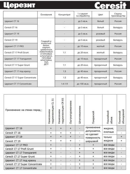 Грунтовка глубокопроникающая CT 17 2 л